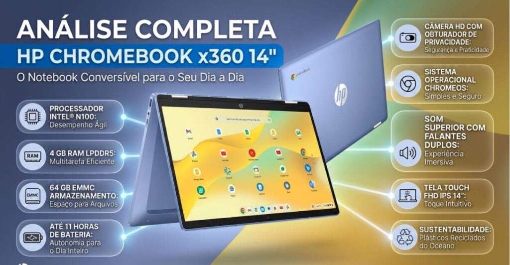 Infográfico com especificações do HP Chromebook x360 14b: Intel N100, 4GB RAM LPDDR5, 64GB eMMC, tela Touch FHD IPS 14 polegadas, Chrome OS e bateria de até 11 horas