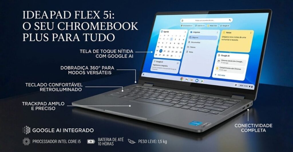 Infográfico com os principais recursos do Lenovo Flex 5i Chromebook Plus: tela touch com Google AI, dobradiça 360°, teclado retroiluminado e trackpad amplo