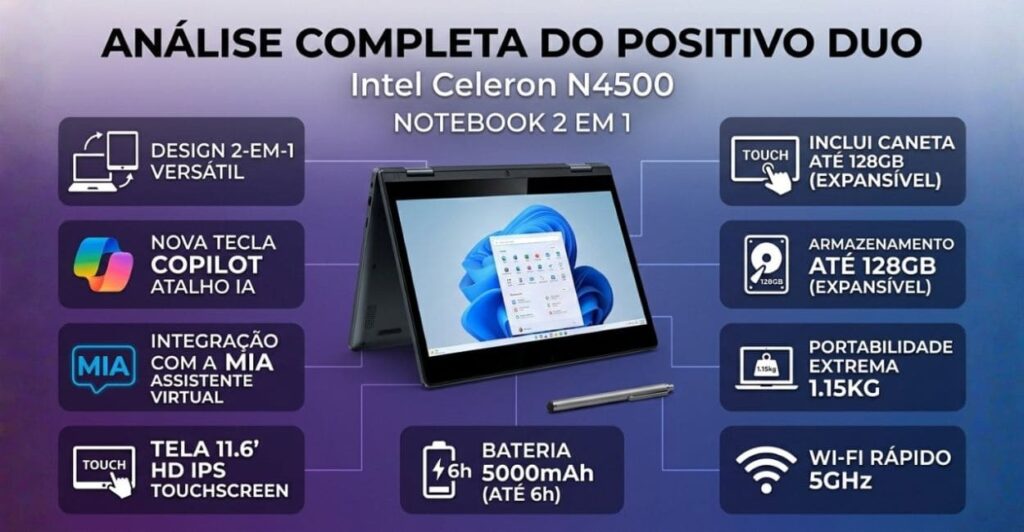 Infográfico com especificações do Notebook 2 em 1 Positivo Duo Intel Celeron N4500 — tela IPS touch, bateria 5000mAh, Wi-Fi 5GHz e caneta inclusa