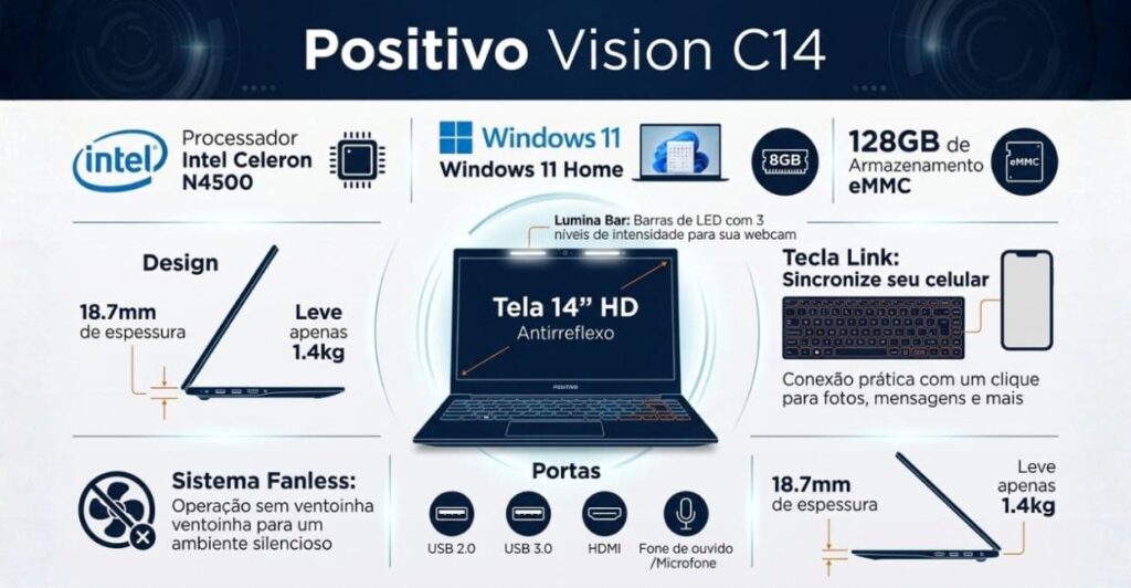 Infográfico com as principais especificações do Positivo Vision C14: Intel Celeron N4500, Windows 11 Home, 8GB RAM, 128GB eMMC, tela 14" HD, Lumina Bar, Tecla Link e sistema fanless